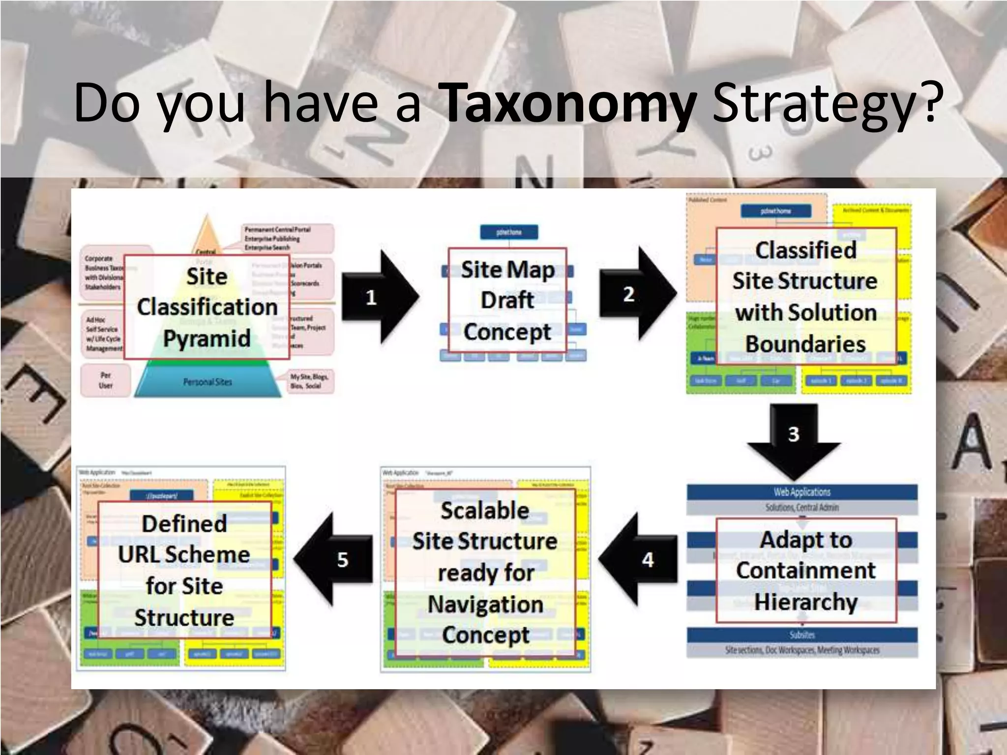 Do you have a Taxonomy Strategy?




#SPSToronto @RHarbridge
 