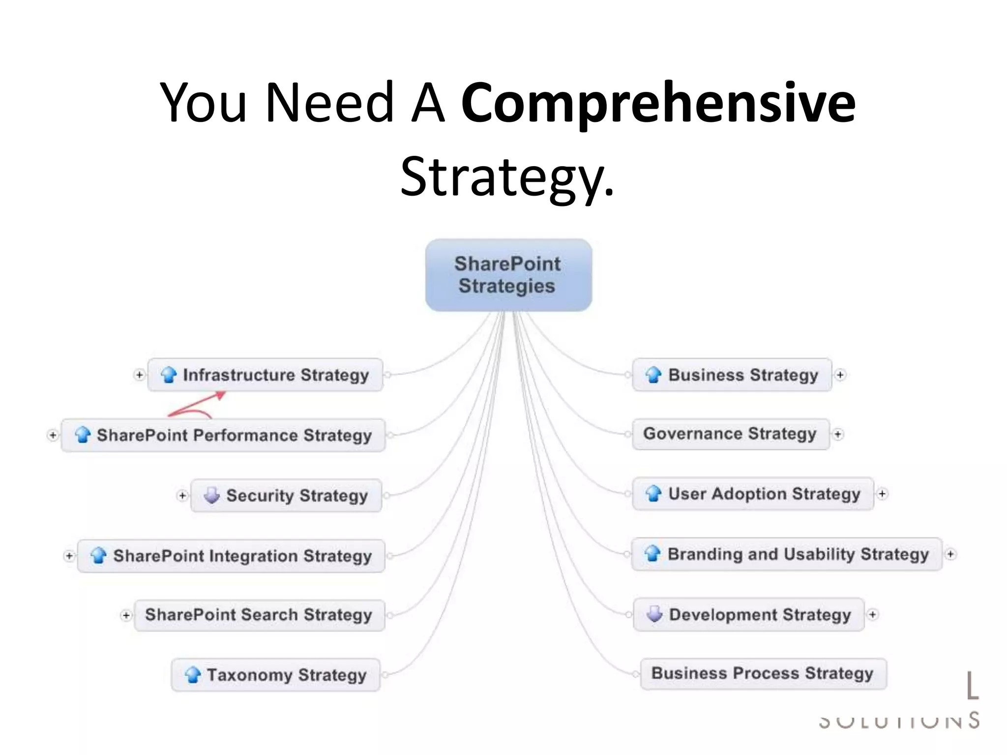 You Need A Comprehensive
                 Strategy.




#SPSToronto @RHarbridge
 