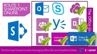 Codename
Infopedia
ROUTE 1:
SHAREPOINT
ONLINE
The first route forward involves leveraging Office 365 and SharePoint Online.
Articles
Microsites
Sway
TheOfficeGraph
 