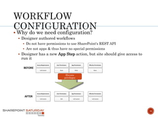11
 Why do we need configuration?
 Designer authored workflows
 Do not have permissions to use SharePoint's REST API
 Are not apps & thus have no special permissions
 Designer has a new App Step action, but site should give access to
run it
Elevate
privileges
 