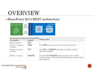  SharePoint 2013 REST architecture
8
If you want to do this to
an endpoint
Use this HTTP
request
Keep in mind
Read a resource GET
Create or update a
resource
POST Use POST to create entities such as lists and sites.
Update or insert a
resource
PUT Use PUT and MERGE operations to update existing
SharePoint objects.
Delete a resource DELETE Use the HTTP DELETE command against the specific
endpoint URL to delete the SharePoint object represented by
that endpoint.
 