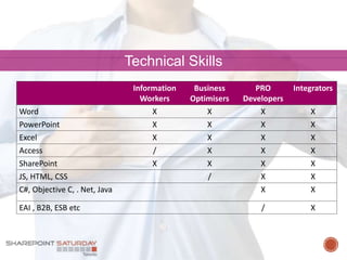 Technical Skills
Information
Workers
Business
Optimisers
PRO
Developers
Integrators
Word X X X X
PowerPoint X X X X
Excel X X X X
Access / X X X
SharePoint X X X X
JS, HTML, CSS / X X
C#, Objective C, . Net, Java X X
EAI , B2B, ESB etc / X
 