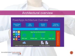 Architectural overview
 