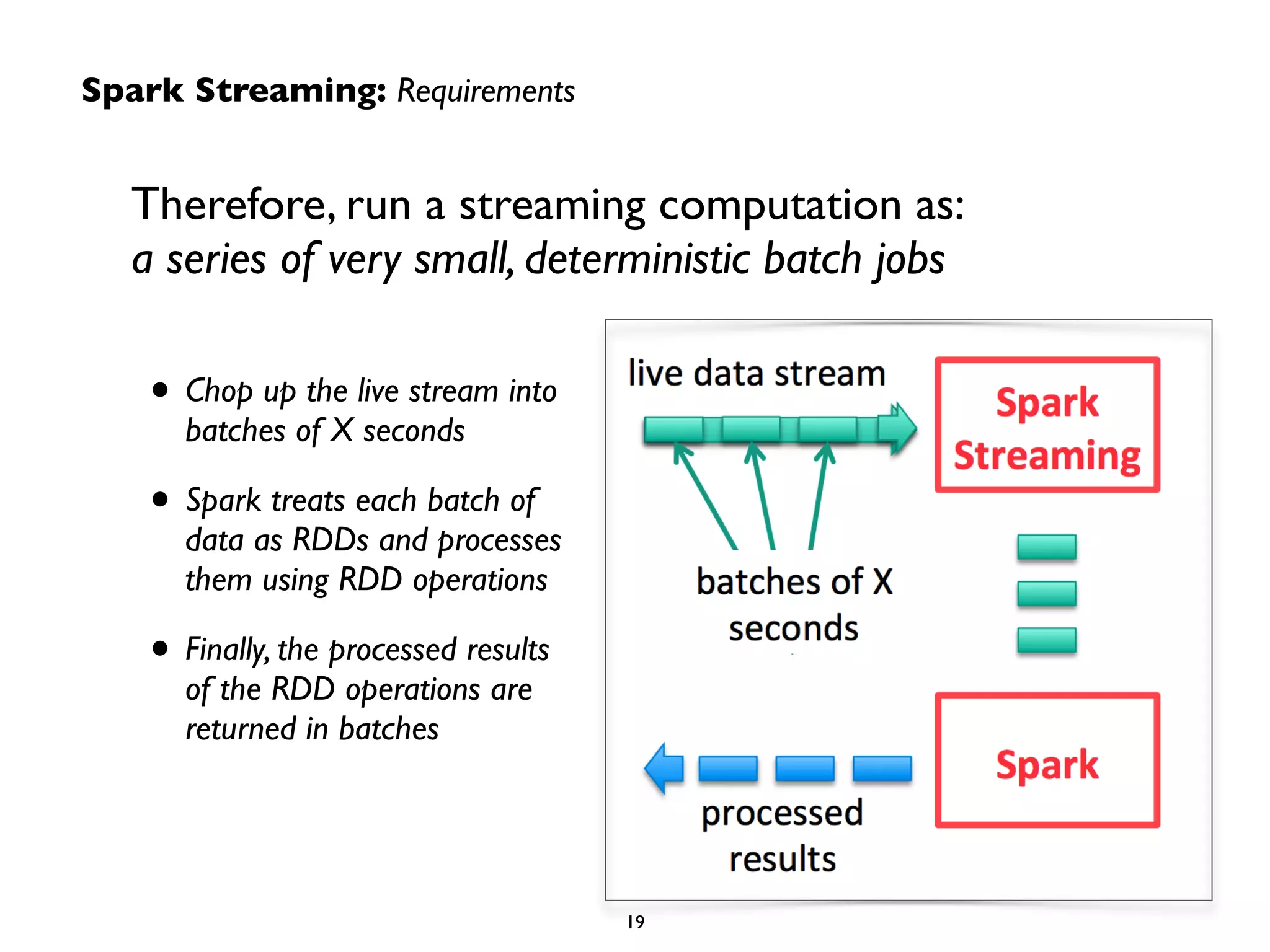 Therefore, run a streaming computation as:  
a series of very small, deterministic batch jobs	

!
• Chop up the live stream into  
batches of X seconds 	

• Spark treats each batch of  
data as RDDs and processes  
them using RDD operations	

• Finally, the processed results  
of the RDD operations are  
returned in batches
Spark Streaming: Requirements
19
 