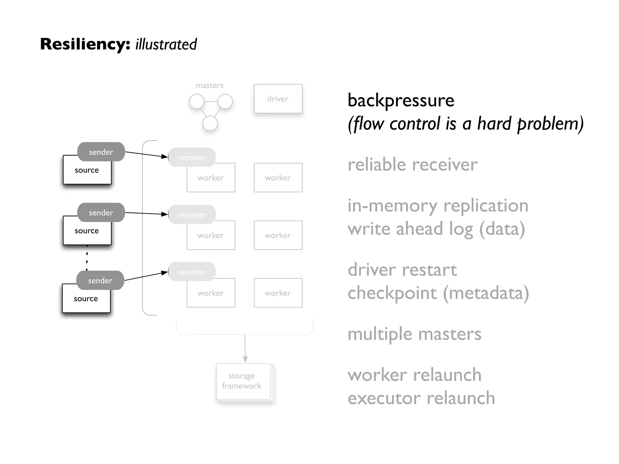 Resiliency: illustrated
backpressure 
(ﬂow control is a hard problem)	

reliable receiver	

in-memory replication 
write ahead log (data)	

driver restart 
checkpoint (metadata)	

multiple masters	

worker relaunch 
executor relaunch
storage
framework
driver
worker
worker
worker
worker
worker
worker
receiver
receiver
source
sender
source
sender
source
sender
receiver
masters
storage
framework
driver
worker
worker
worker
worker
worker
worker
receiver
receiver
source
sender
source
sender
source
sender
receiver
masters
 