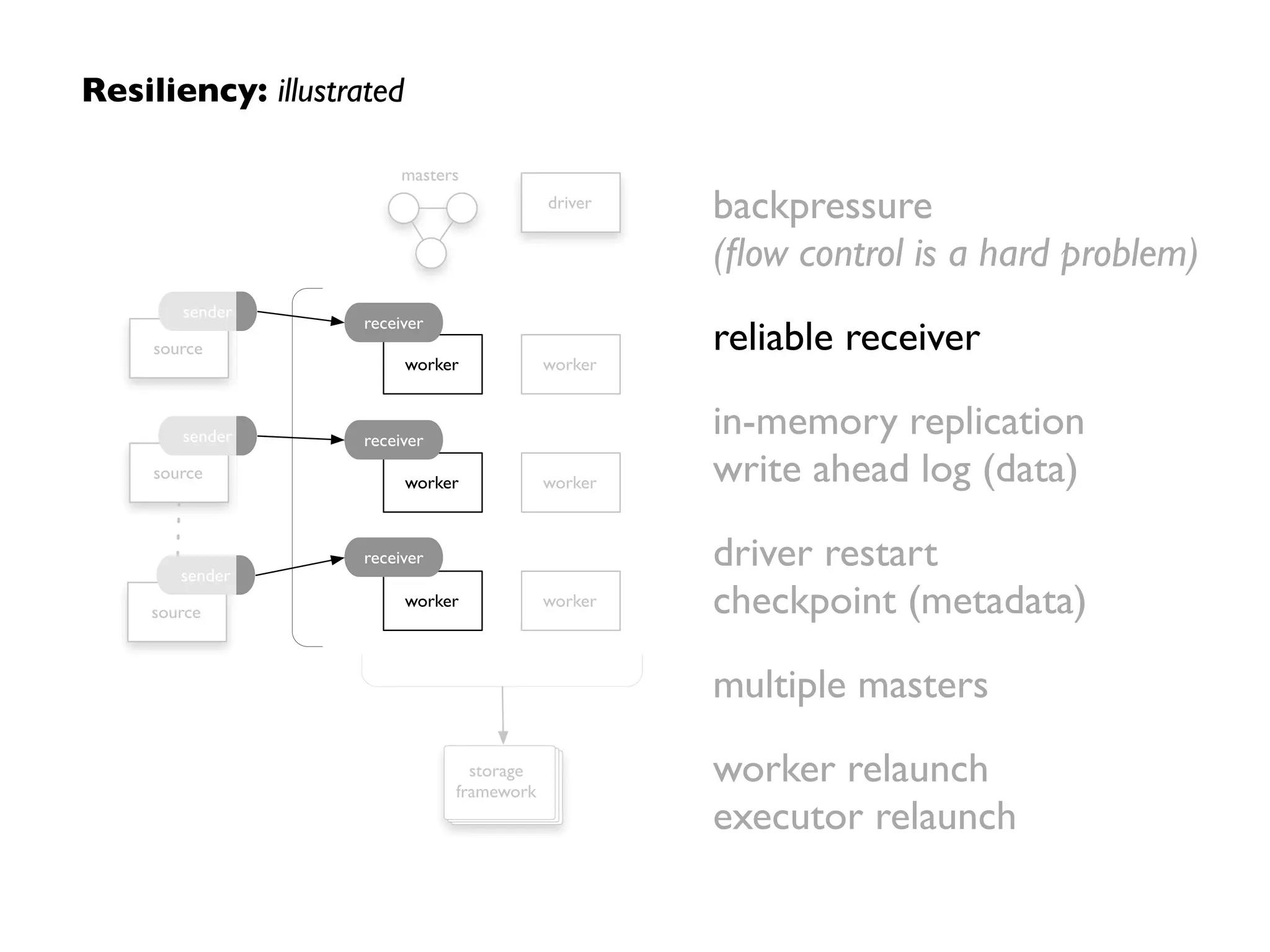 Resiliency: illustrated
backpressure 
(ﬂow control is a hard problem)	

reliable receiver	

in-memory replication 
write ahead log (data)	

driver restart 
checkpoint (metadata)	

multiple masters	

worker relaunch 
executor relaunch
storage
framework
driver
worker
worker
worker
worker
worker
worker
receiver
receiver
source
sender
source
sender
source
sender
receiver
masters
storage
framework
driver
worker
worker
worker
worker
worker
worker
receiver
receiver
source
sender
source
sender
source
sender
receiver
masters
 