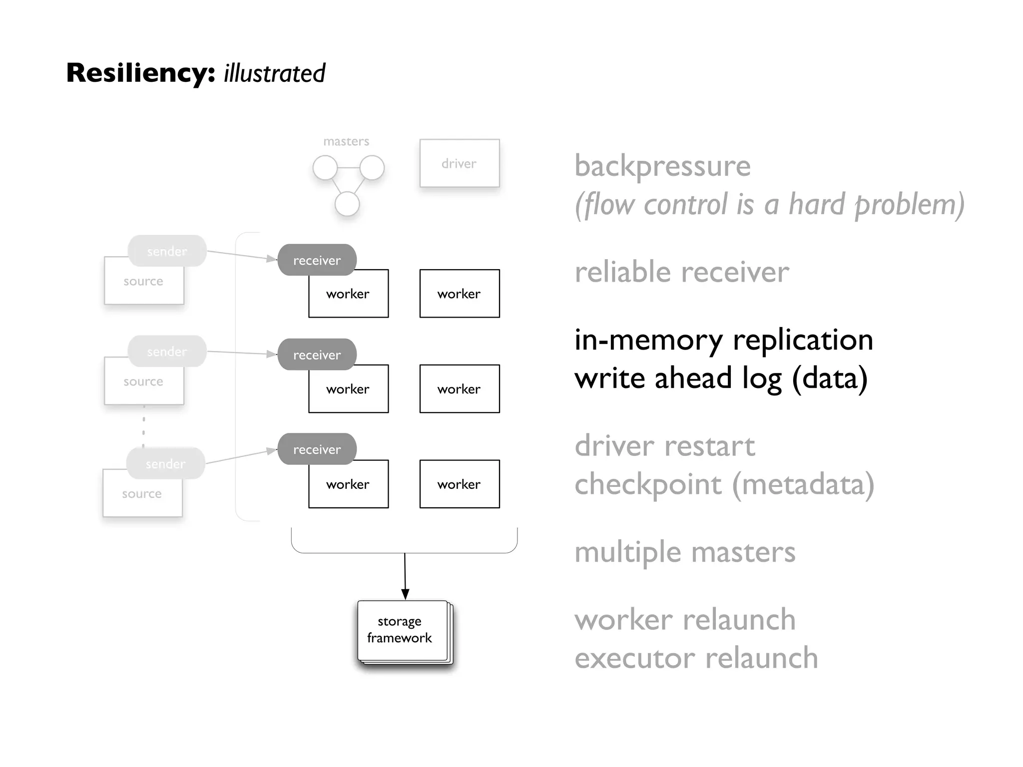 Resiliency: illustrated
backpressure 
(ﬂow control is a hard problem)	

reliable receiver	

in-memory replication 
write ahead log (data)	

driver restart 
checkpoint (metadata)	

multiple masters	

worker relaunch 
executor relaunch
storage
framework
driver
worker
worker
worker
worker
worker
worker
receiver
receiver
source
sender
source
sender
source
sender
receiver
masters
storage
framework
driver
worker
worker
worker
worker
worker
worker
receiver
receiver
source
sender
source
sender
source
sender
receiver
masters
 