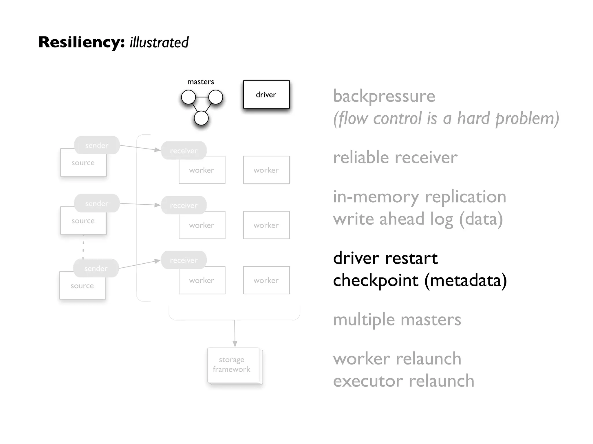 Resiliency: illustrated
backpressure 
(ﬂow control is a hard problem)	

reliable receiver	

in-memory replication 
write ahead log (data)	

driver restart 
checkpoint (metadata)	

multiple masters	

worker relaunch 
executor relaunch
storage
framework
driver
worker
worker
worker
worker
worker
worker
receiver
receiver
source
sender
source
sender
source
sender
receiver
masters
storage
framework
driver
worker
worker
worker
worker
worker
worker
receiver
receiver
source
sender
source
sender
source
sender
receiver
masters
 