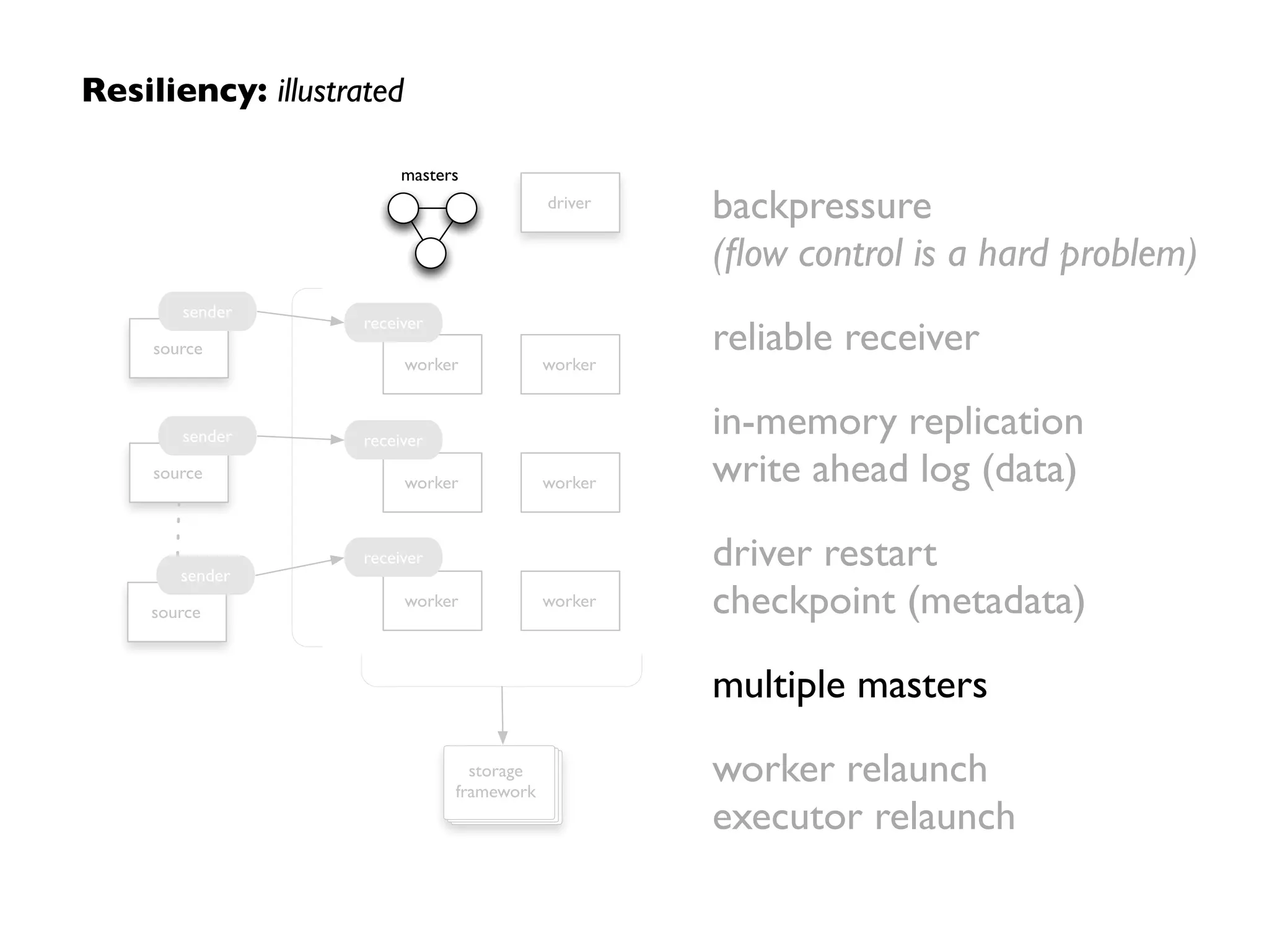 Resiliency: illustrated
backpressure 
(ﬂow control is a hard problem)	

reliable receiver	

in-memory replication 
write ahead log (data)	

driver restart 
checkpoint (metadata)	

multiple masters	

worker relaunch 
executor relaunch
storage
framework
driver
worker
worker
worker
worker
worker
worker
receiver
receiver
source
sender
source
sender
source
sender
receiver
masters
storage
framework
driver
worker
worker
worker
worker
worker
worker
receiver
receiver
source
sender
source
sender
source
sender
receiver
masters
 