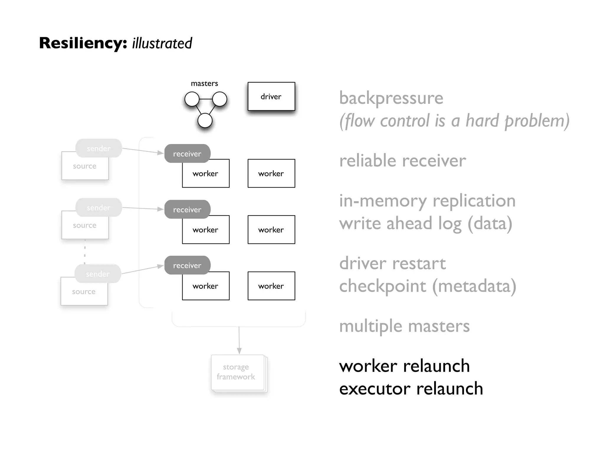 Resiliency: illustrated
backpressure 
(ﬂow control is a hard problem)	

reliable receiver	

in-memory replication 
write ahead log (data)	

driver restart 
checkpoint (metadata)	

multiple masters	

worker relaunch 
executor relaunch
storage
framework
driver
worker
worker
worker
worker
worker
worker
receiver
receiver
source
sender
source
sender
source
sender
receiver
masters
storage
framework
driver
worker
worker
worker
worker
worker
worker
receiver
receiver
source
sender
source
sender
source
sender
receiver
masters
 