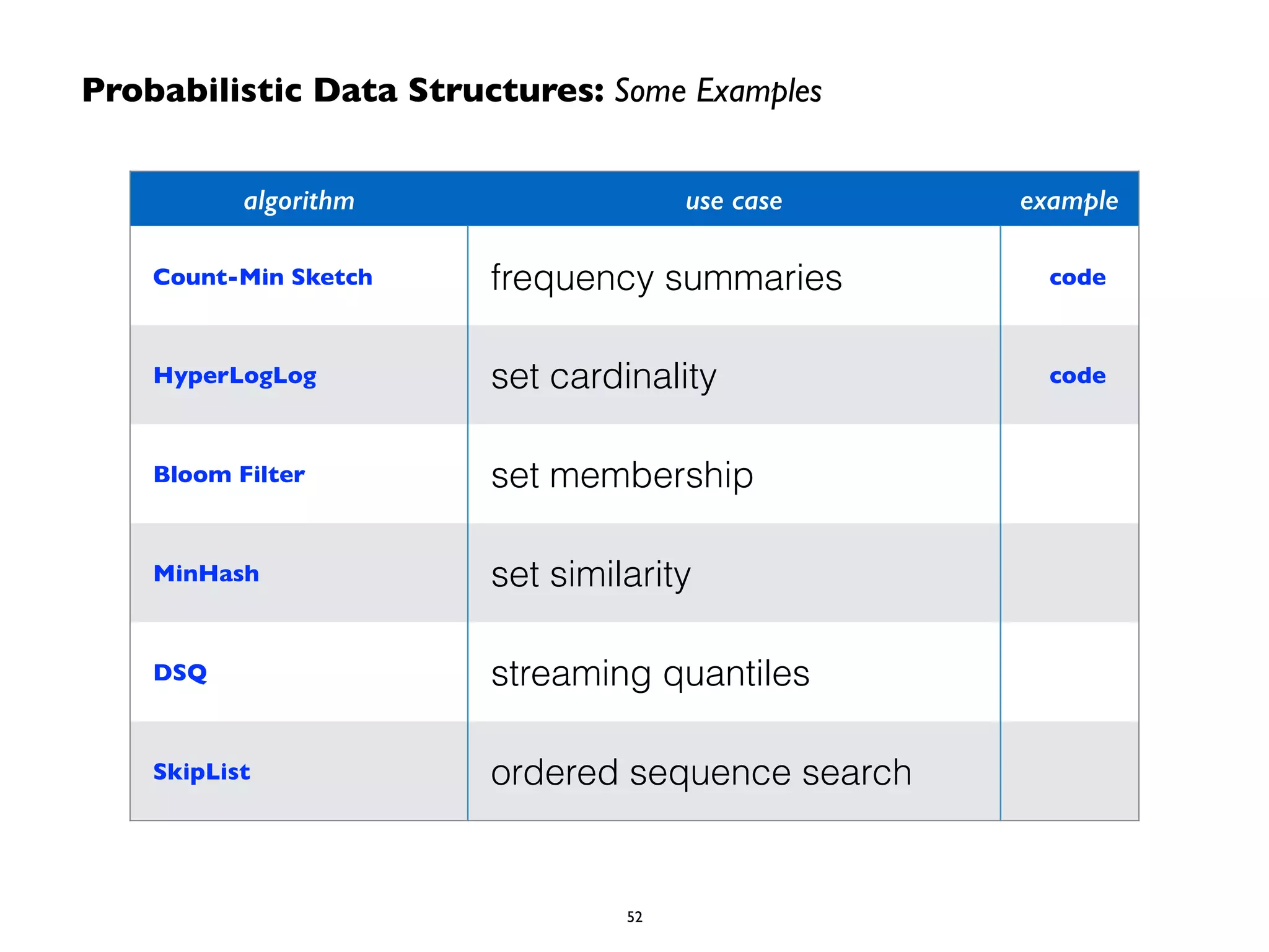 Probabilistic Data Structures: Some Examples
algorithm use case example
Count-Min Sketch frequency summaries code
HyperLogLog set cardinality code
Bloom Filter set membership
MinHash	

 set similarity
DSQ streaming quantiles
SkipList ordered sequence search
52
 