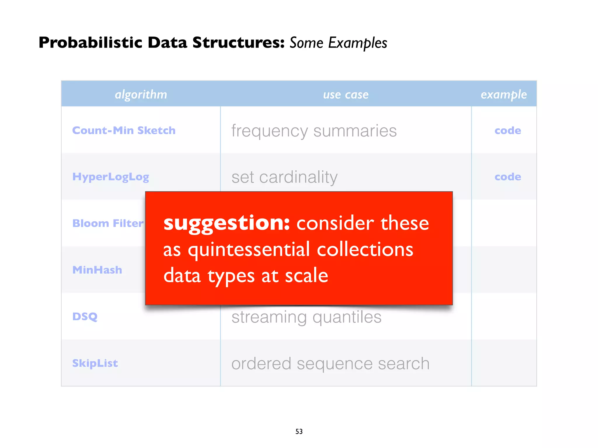 Probabilistic Data Structures: Some Examples
algorithm use case example
Count-Min Sketch frequency summaries code
HyperLogLog set cardinality code
Bloom Filter set membership
MinHash	

 set similarity
DSQ streaming quantiles
SkipList ordered sequence search
53
suggestion: consider these  
as quintessential collections
data types at scale
 