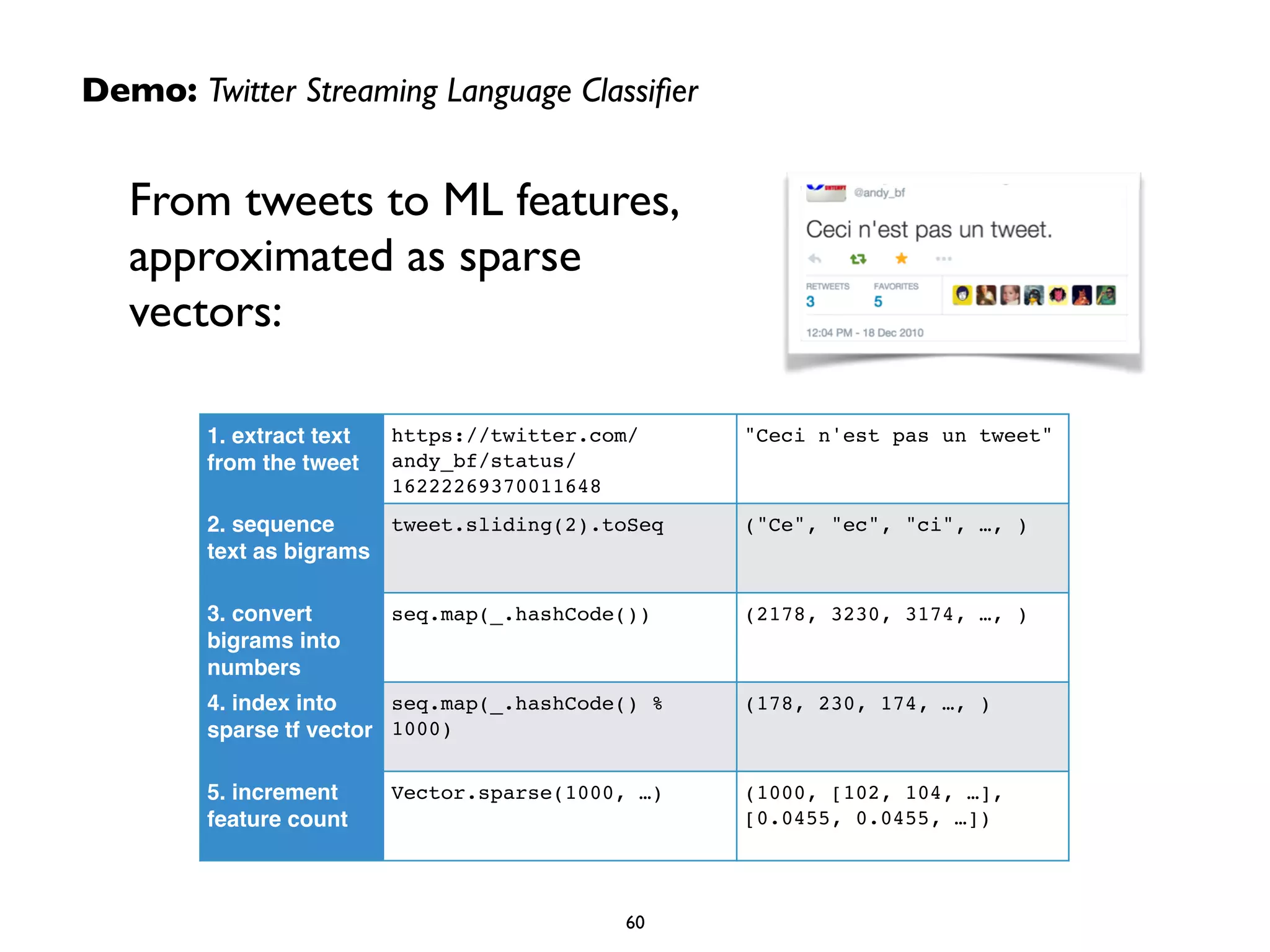 60
1. extract text
from the tweet
https://twitter.com/
andy_bf/status/
16222269370011648
"Ceci n'est pas un tweet"
2. sequence
text as bigrams
tweet.sliding(2).toSeq ("Ce", "ec", "ci", …, )
3. convert
bigrams into
numbers
seq.map(_.hashCode()) (2178, 3230, 3174, …, )
4. index into
sparse tf vector!
seq.map(_.hashCode() %
1000)
(178, 230, 174, …, )
5. increment
feature count
Vector.sparse(1000, …) (1000, [102, 104, …],
[0.0455, 0.0455, …])
Demo: Twitter Streaming Language Classiﬁer
From tweets to ML features,
approximated as sparse
vectors:
 