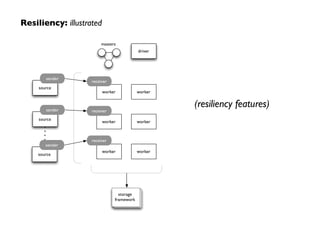 Resiliency: illustrated
(resiliency features)
storage
framework
driver
worker
worker
worker
worker
worker
worker
receiver
receiver
source
sender
source
sender
source
sender
receiver
masters
 