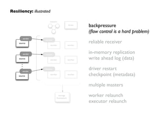 Resiliency: illustrated
backpressure 
(ﬂow control is a hard problem)	

reliable receiver	

in-memory replication 
write ahead log (data)	

driver restart 
checkpoint (metadata)	

multiple masters	

worker relaunch 
executor relaunch
storage
framework
driver
worker
worker
worker
worker
worker
worker
receiver
receiver
source
sender
source
sender
source
sender
receiver
masters
storage
framework
driver
worker
worker
worker
worker
worker
worker
receiver
receiver
source
sender
source
sender
source
sender
receiver
masters
 