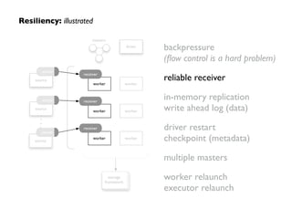 Resiliency: illustrated
backpressure 
(ﬂow control is a hard problem)	

reliable receiver	

in-memory replication 
write ahead log (data)	

driver restart 
checkpoint (metadata)	

multiple masters	

worker relaunch 
executor relaunch
storage
framework
driver
worker
worker
worker
worker
worker
worker
receiver
receiver
source
sender
source
sender
source
sender
receiver
masters
storage
framework
driver
worker
worker
worker
worker
worker
worker
receiver
receiver
source
sender
source
sender
source
sender
receiver
masters
 