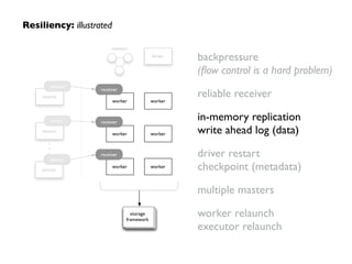 Resiliency: illustrated
backpressure 
(ﬂow control is a hard problem)	

reliable receiver	

in-memory replication 
write ahead log (data)	

driver restart 
checkpoint (metadata)	

multiple masters	

worker relaunch 
executor relaunch
storage
framework
driver
worker
worker
worker
worker
worker
worker
receiver
receiver
source
sender
source
sender
source
sender
receiver
masters
storage
framework
driver
worker
worker
worker
worker
worker
worker
receiver
receiver
source
sender
source
sender
source
sender
receiver
masters
 
