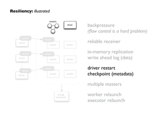 Resiliency: illustrated
backpressure 
(ﬂow control is a hard problem)	

reliable receiver	

in-memory replication 
write ahead log (data)	

driver restart 
checkpoint (metadata)	

multiple masters	

worker relaunch 
executor relaunch
storage
framework
driver
worker
worker
worker
worker
worker
worker
receiver
receiver
source
sender
source
sender
source
sender
receiver
masters
storage
framework
driver
worker
worker
worker
worker
worker
worker
receiver
receiver
source
sender
source
sender
source
sender
receiver
masters
 