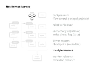 Resiliency: illustrated
backpressure 
(ﬂow control is a hard problem)	

reliable receiver	

in-memory replication 
write ahead log (data)	

driver restart 
checkpoint (metadata)	

multiple masters	

worker relaunch 
executor relaunch
storage
framework
driver
worker
worker
worker
worker
worker
worker
receiver
receiver
source
sender
source
sender
source
sender
receiver
masters
storage
framework
driver
worker
worker
worker
worker
worker
worker
receiver
receiver
source
sender
source
sender
source
sender
receiver
masters
 