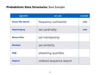 Probabilistic Data Structures: Some Examples
algorithm use case example
Count-Min Sketch frequency summaries code
HyperLogLog set cardinality code
Bloom Filter set membership
MinHash	

 set similarity
DSQ streaming quantiles
SkipList ordered sequence search
52
 
