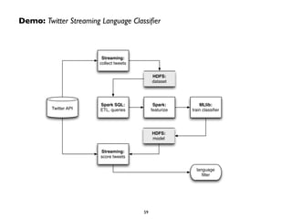 59
Streaming:
collect tweets
Twitter API
HDFS:
dataset
Spark SQL:
ETL, queries
MLlib:
train classiﬁer
Spark:
featurize
HDFS:
model
Streaming:
score tweets
language
ﬁlter
Demo: Twitter Streaming Language Classiﬁer
 