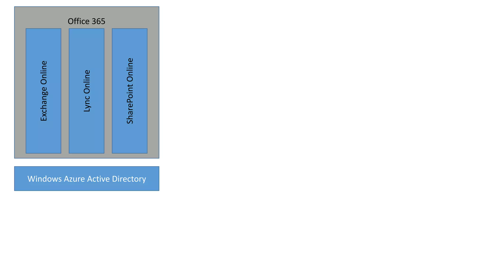 SharePoint Online

Lync Online

Exchange Online
Office 365

Windows Azure Active Directory

 