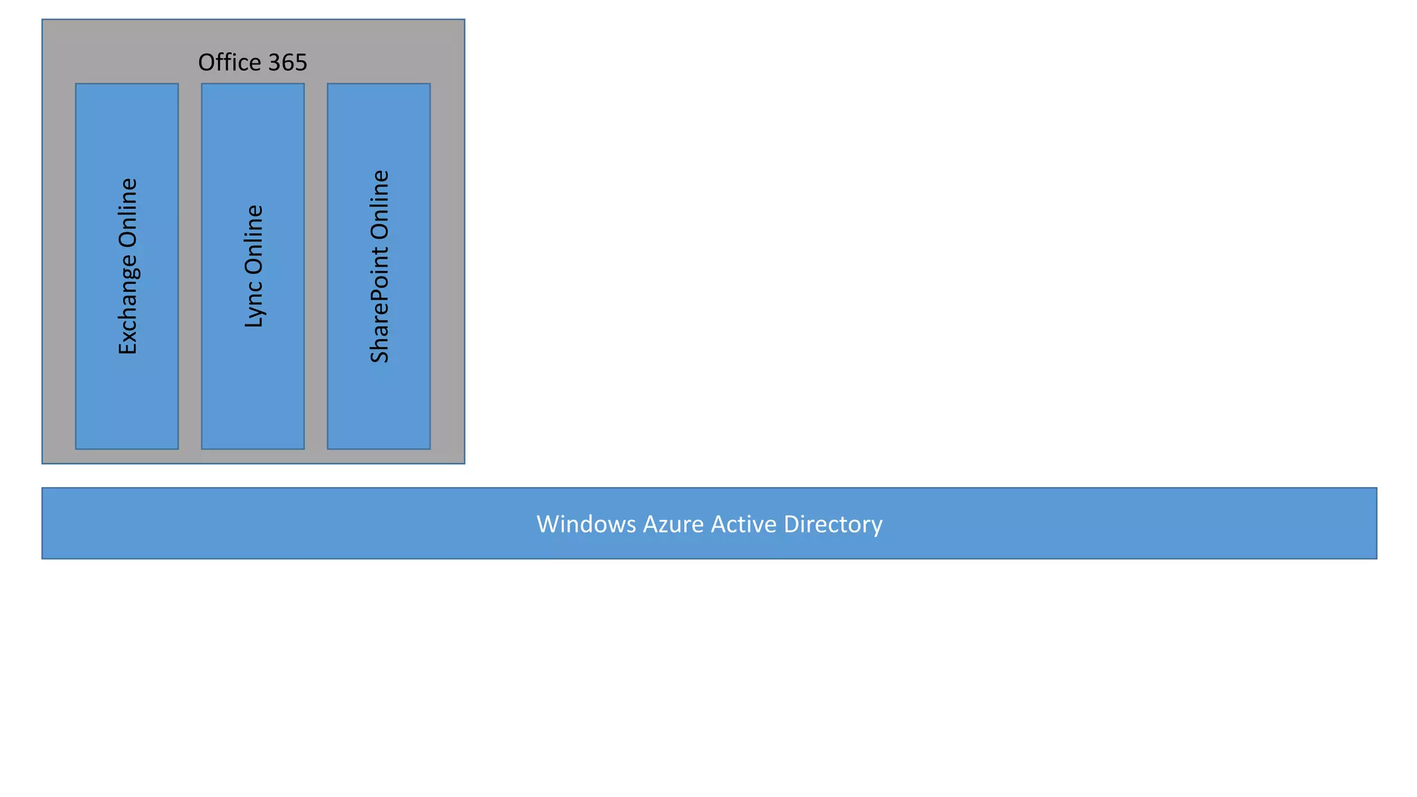 SharePoint Online

Lync Online

Exchange Online
Office 365

Windows Azure Active Directory

 