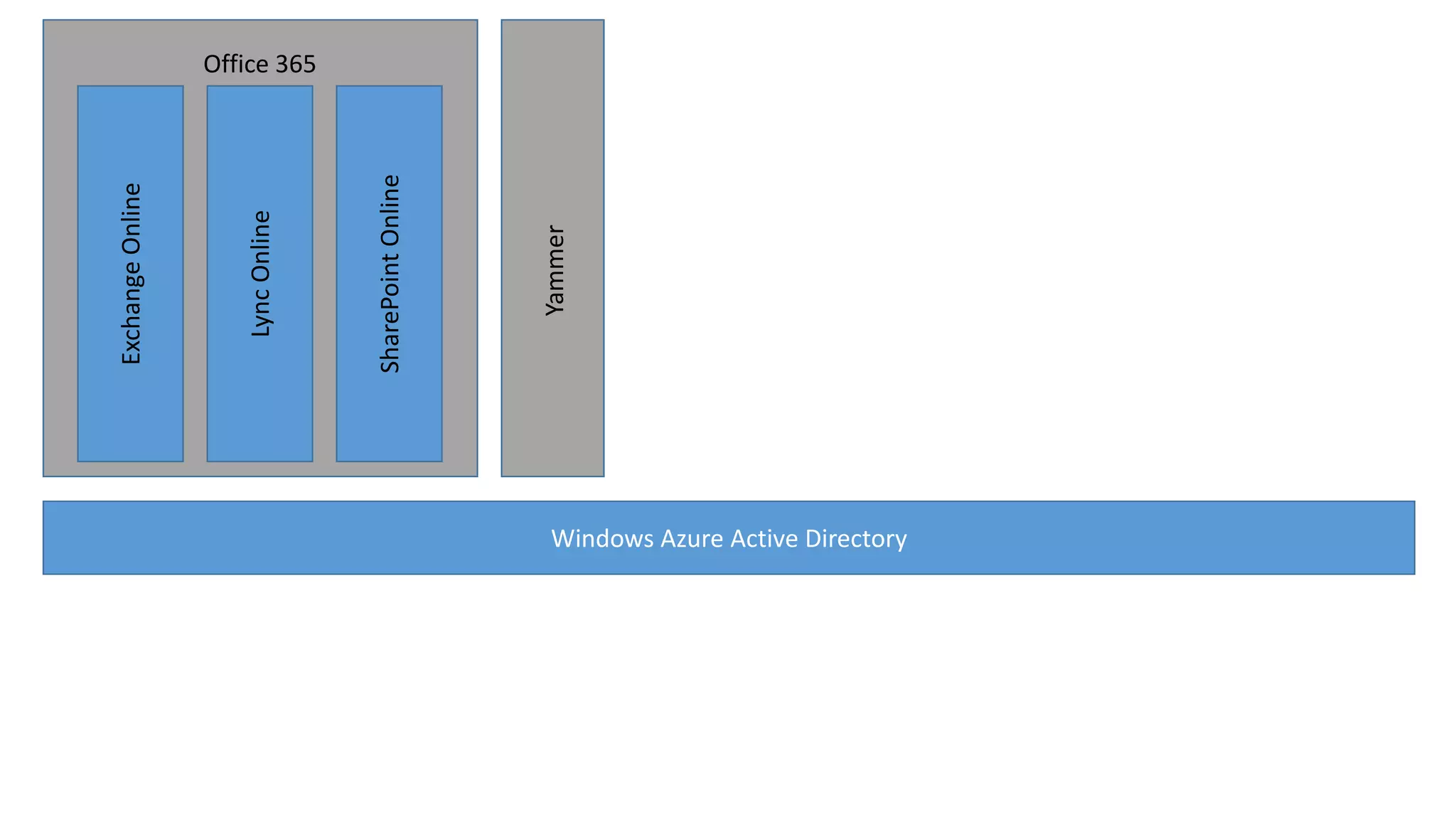 Yammer

SharePoint Online

Lync Online

Exchange Online
Office 365

Windows Azure Active Directory

 