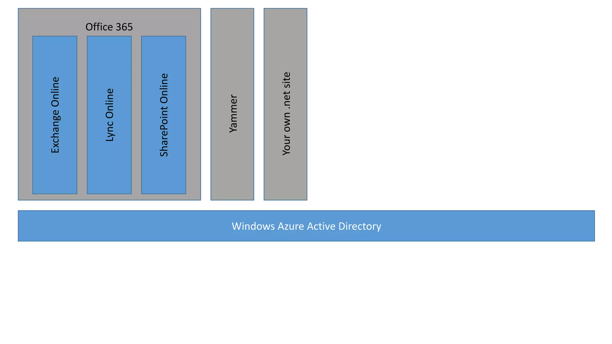 Your own .net site

Yammer

SharePoint Online

Lync Online

Exchange Online
Office 365

Windows Azure Active Directory

 
