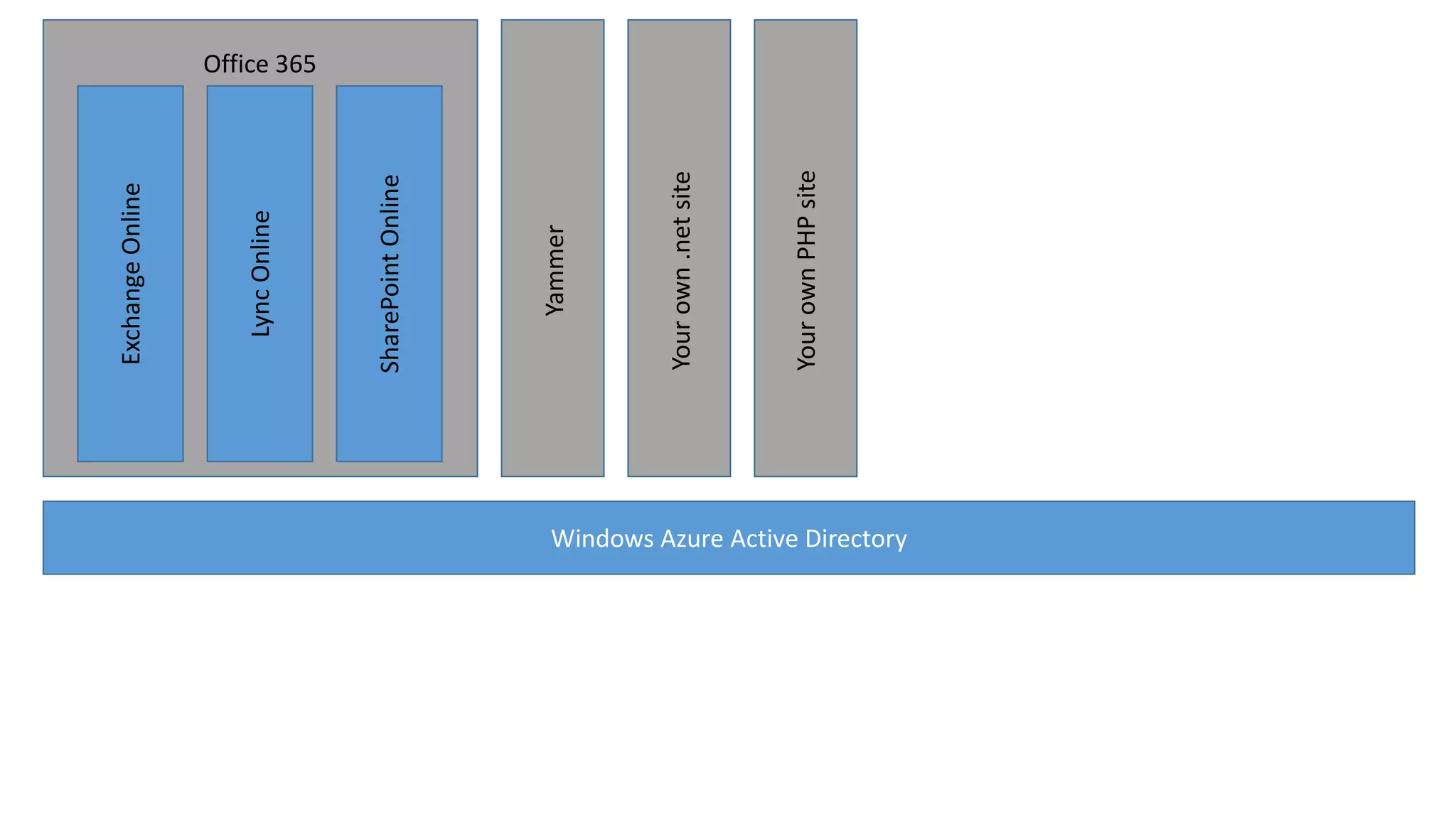 Your own PHP site

Your own .net site

Yammer

SharePoint Online

Lync Online

Exchange Online
Office 365

Windows Azure Active Directory

 
