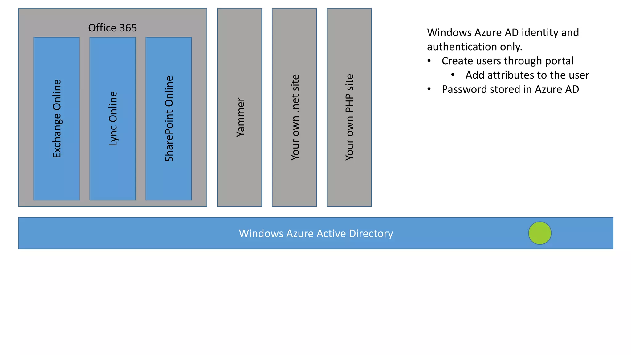 Your own PHP site

Your own .net site

Yammer

SharePoint Online

Lync Online

Exchange Online

Office 365

Windows Azure Active Directory

Windows Azure AD identity and
authentication only.
• Create users through portal
• Add attributes to the user
• Password stored in Azure AD

 