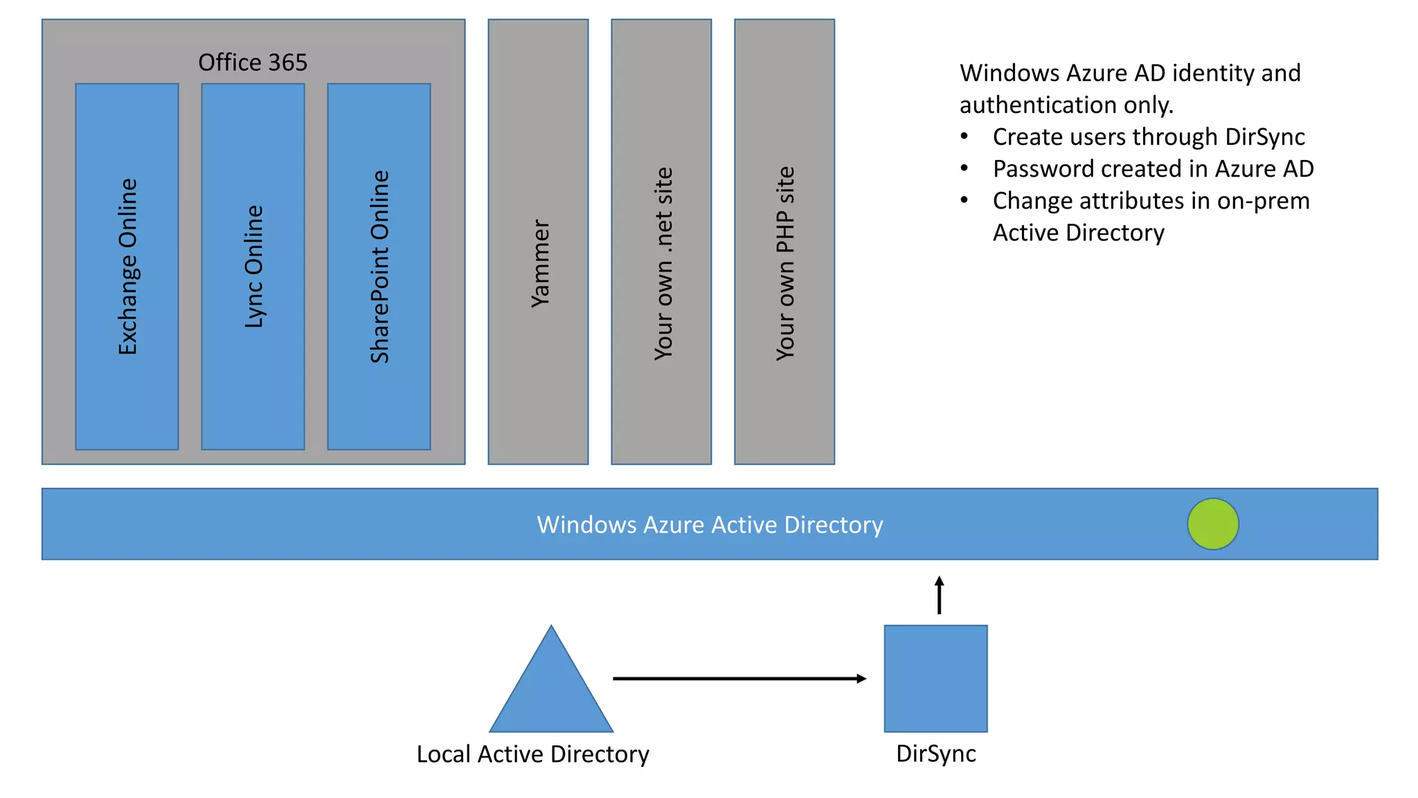 Your own PHP site

Your own .net site

Yammer

SharePoint Online

Lync Online

Exchange Online

Office 365

Windows Azure AD identity and
authentication only.
• Create users through DirSync
• Password created in Azure AD
• Change attributes in on-prem
Active Directory

Windows Azure Active Directory

Local Active Directory

DirSync

 
