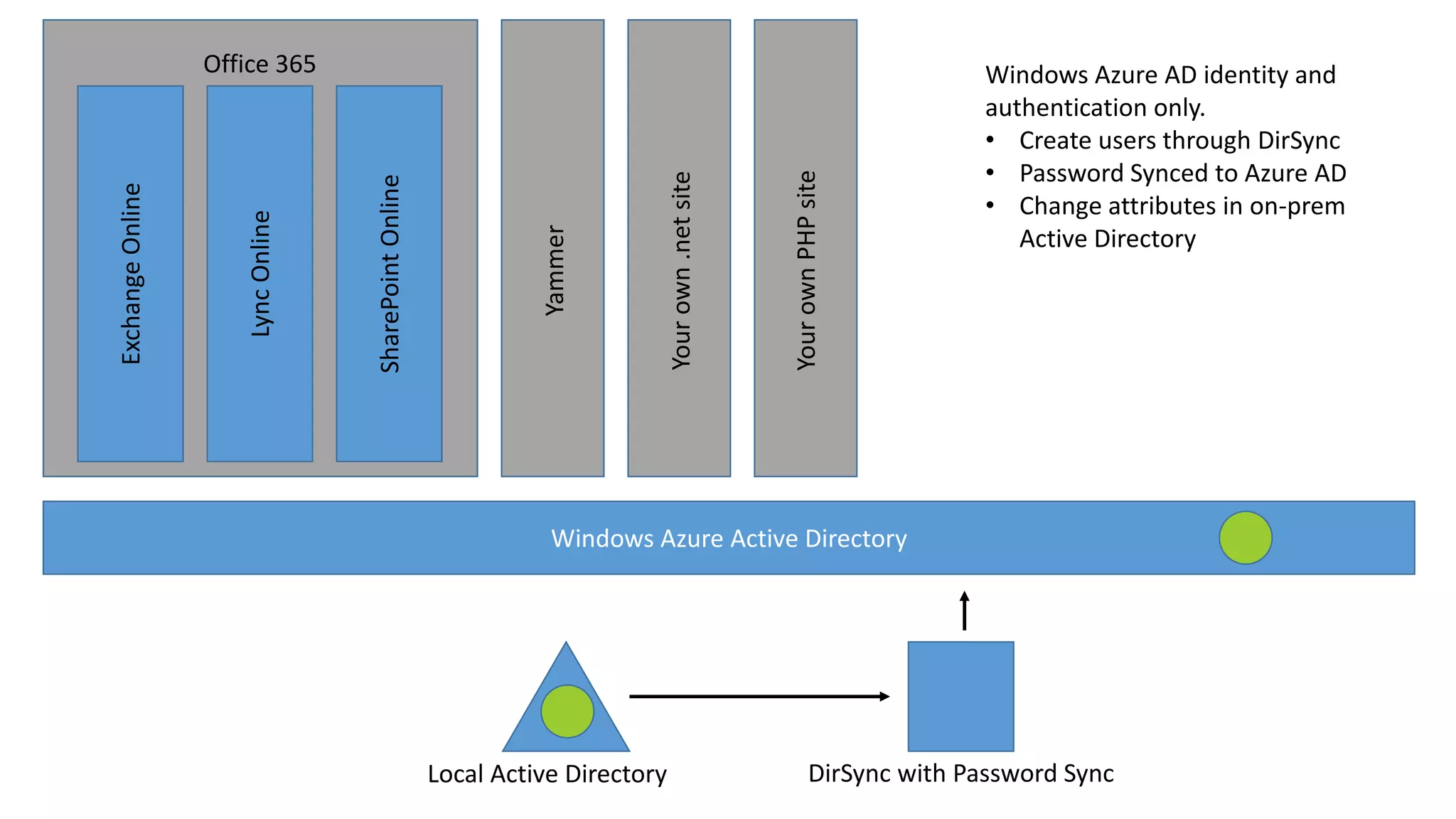 Your own PHP site

Your own .net site

Yammer

SharePoint Online

Lync Online

Exchange Online

Office 365

Windows Azure AD identity and
authentication only.
• Create users through DirSync
• Password Synced to Azure AD
• Change attributes in on-prem
Active Directory

Windows Azure Active Directory

Local Active Directory

DirSync with Password Sync

 