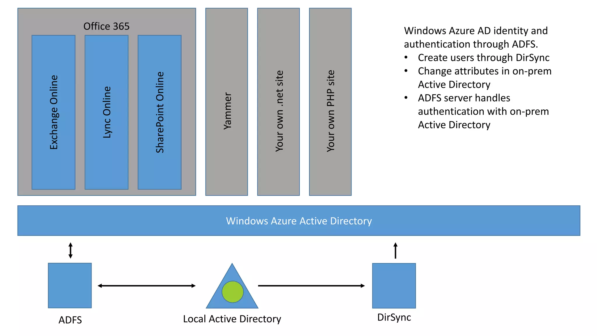 Your own PHP site

Your own .net site

Yammer

SharePoint Online

Lync Online

Exchange Online

Office 365

Windows Azure AD identity and
authentication through ADFS.
• Create users through DirSync
• Change attributes in on-prem
Active Directory
• ADFS server handles
authentication with on-prem
Active Directory

Windows Azure Active Directory

ADFS

Local Active Directory

DirSync

 
