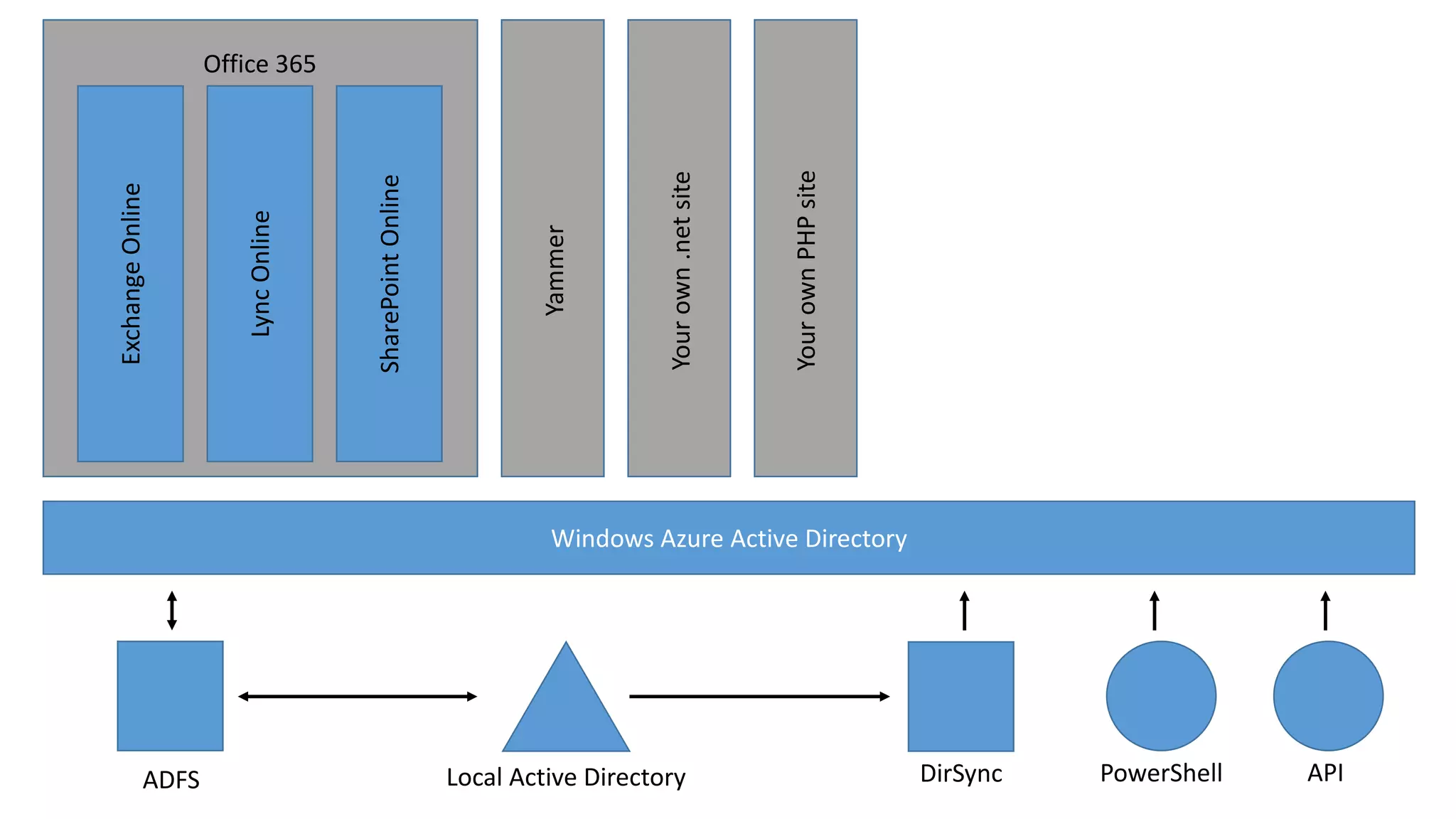 Your own PHP site

Your own .net site

Yammer

SharePoint Online

Lync Online

Exchange Online

Office 365

Windows Azure Active Directory

ADFS

Local Active Directory

DirSync

PowerShell

API

 