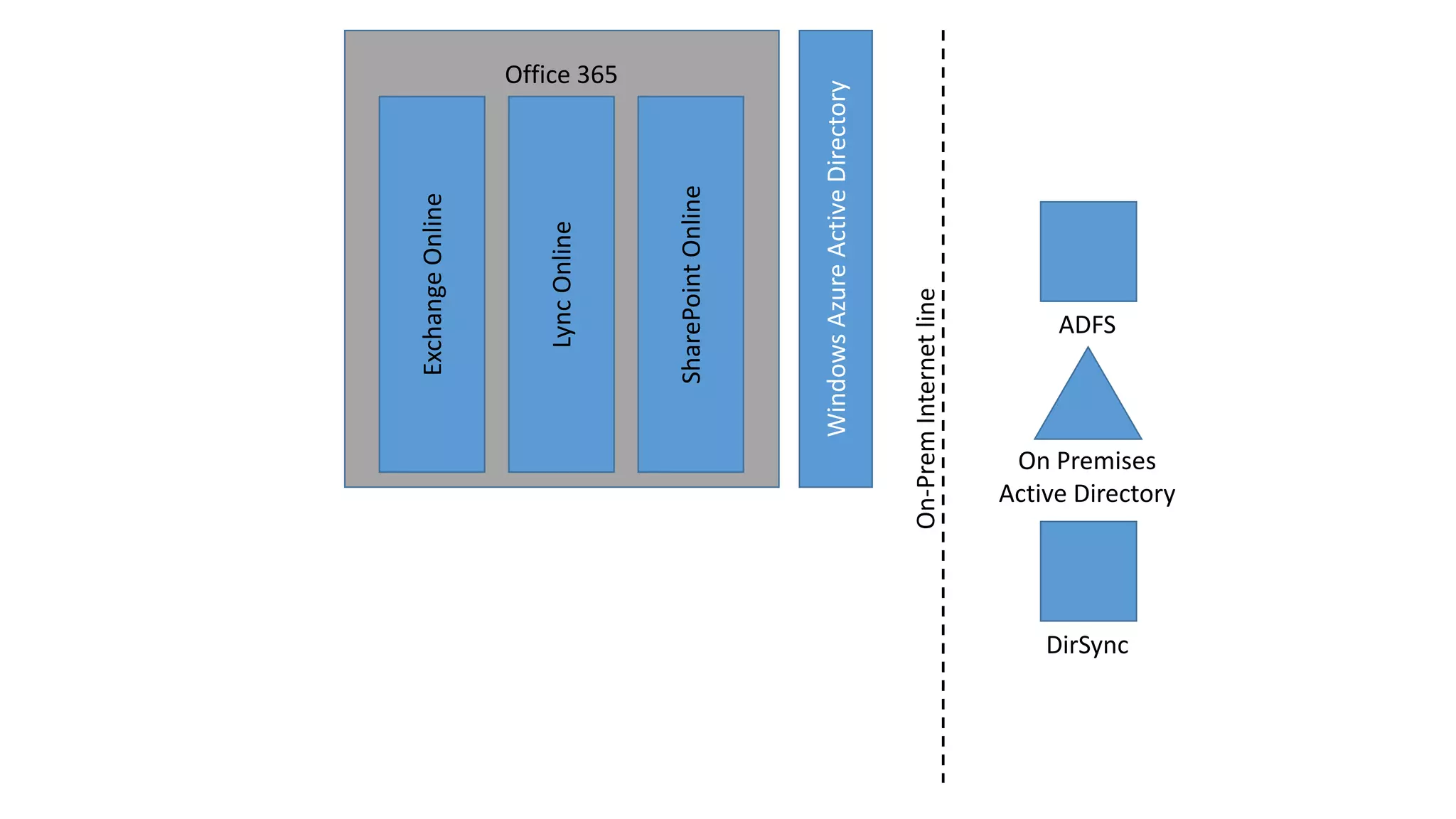 On-Prem Internet line

Windows Azure Active Directory

SharePoint Online

Lync Online

Exchange Online
Office 365

ADFS

On Premises
Active Directory

DirSync

 