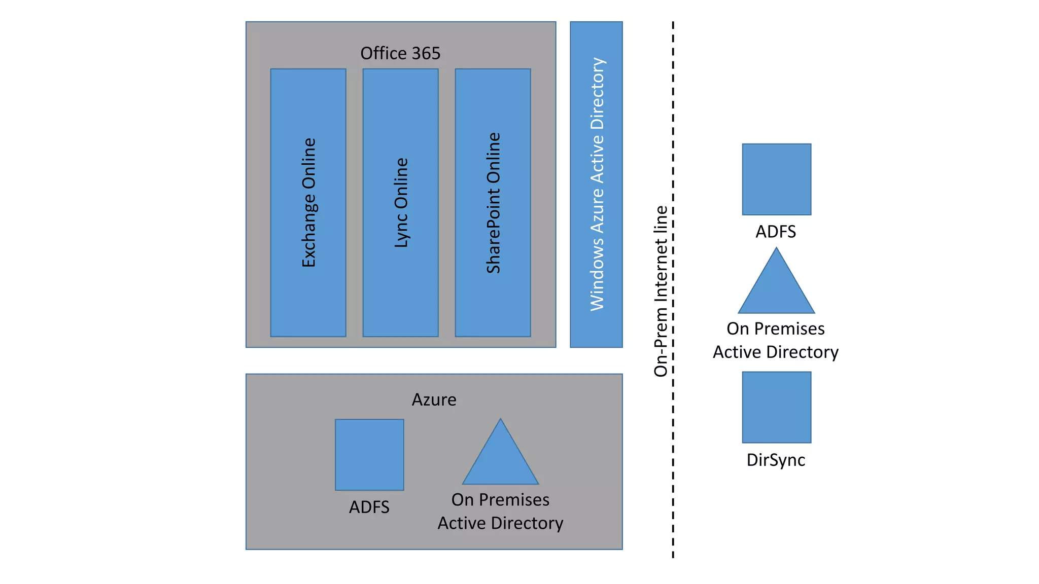 ADFS
On Premises
Active Directory

On-Prem Internet line

Windows Azure Active Directory

SharePoint Online

Lync Online

Exchange Online
Office 365

ADFS

On Premises
Active Directory

Azure
DirSync

 