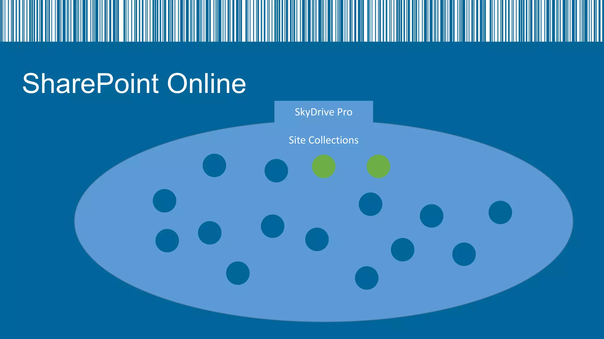 SharePoint Online
SkyDrive Pro
Site Collections

 