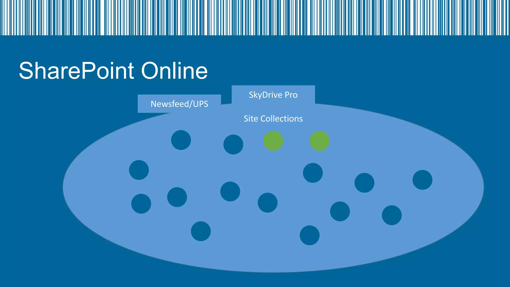 SharePoint Online
Newsfeed/UPS

SkyDrive Pro
Site Collections

 