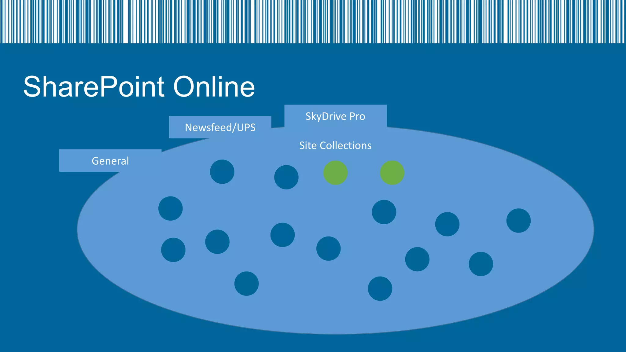 SharePoint Online
Newsfeed/UPS

SkyDrive Pro
Site Collections

General

 