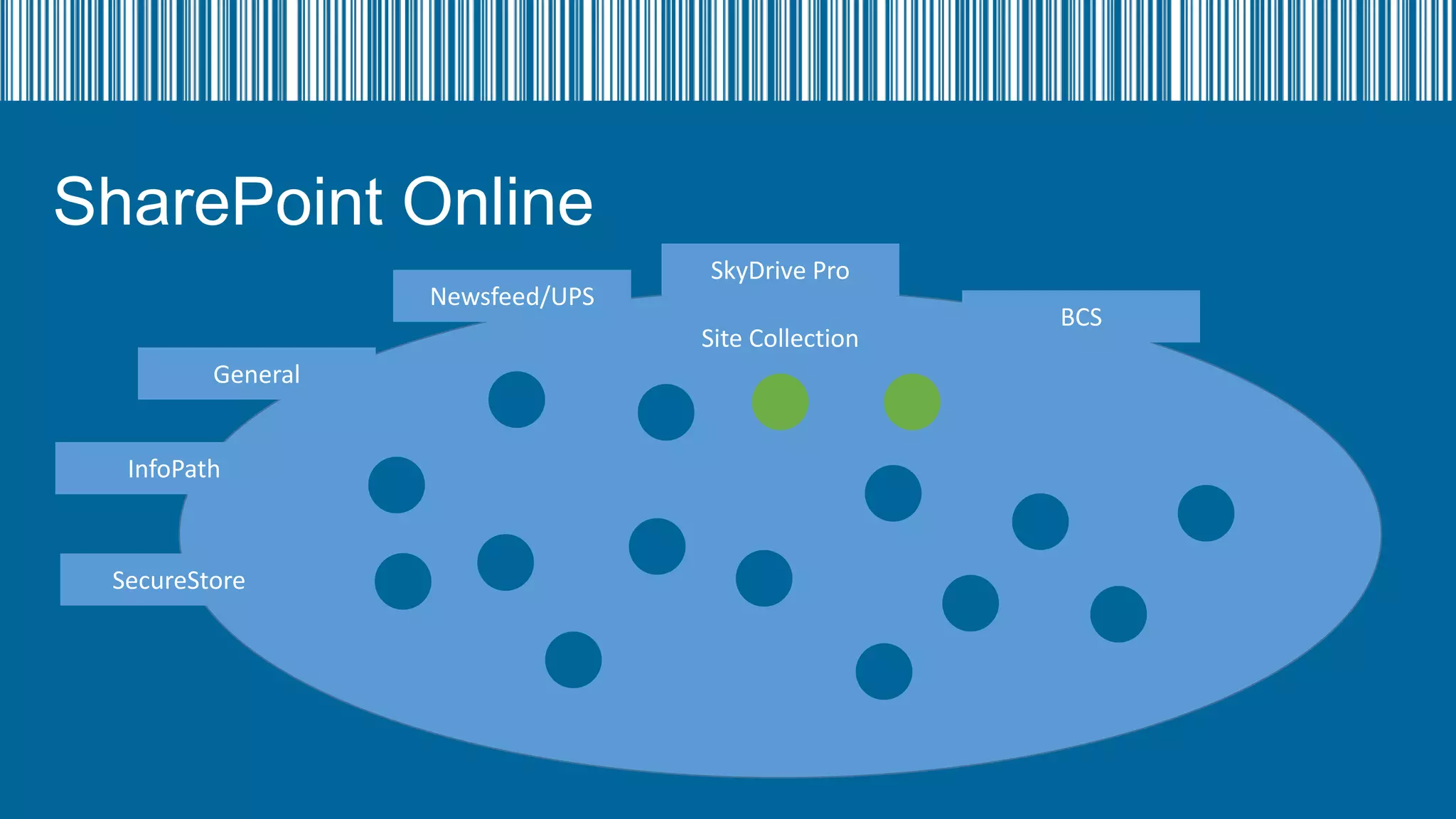 SharePoint Online
Newsfeed/UPS

SkyDrive Pro
Site Collection

General
InfoPath

SecureStore

BCS

 