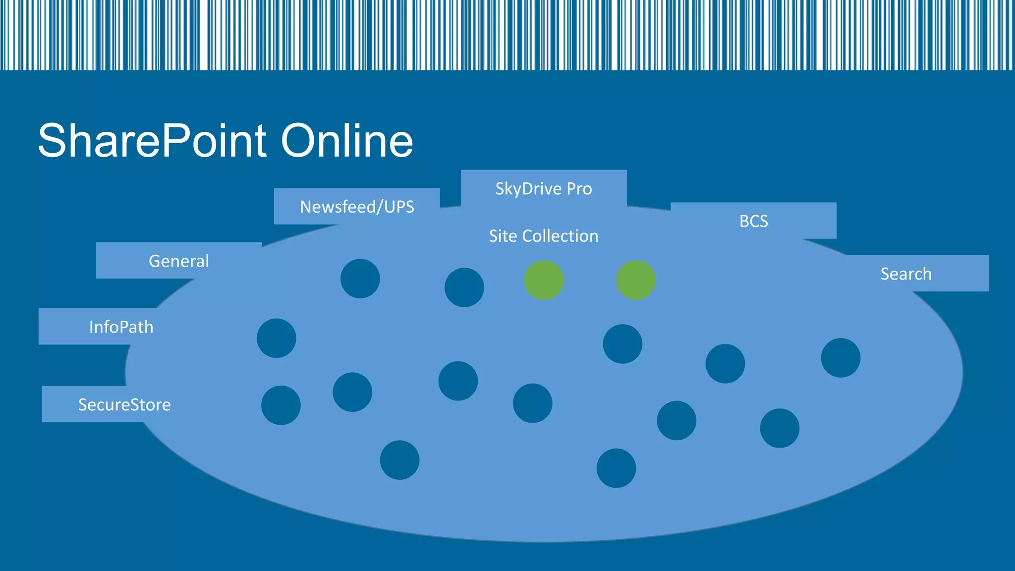 SharePoint Online
Newsfeed/UPS

SkyDrive Pro
Site Collection

General
InfoPath

SecureStore

BCS
Search

 