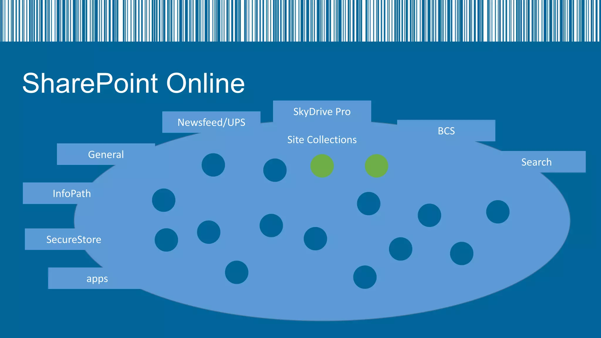 SharePoint Online
Newsfeed/UPS

SkyDrive Pro
Site Collections

General
InfoPath

SecureStore
apps

BCS
Search

 