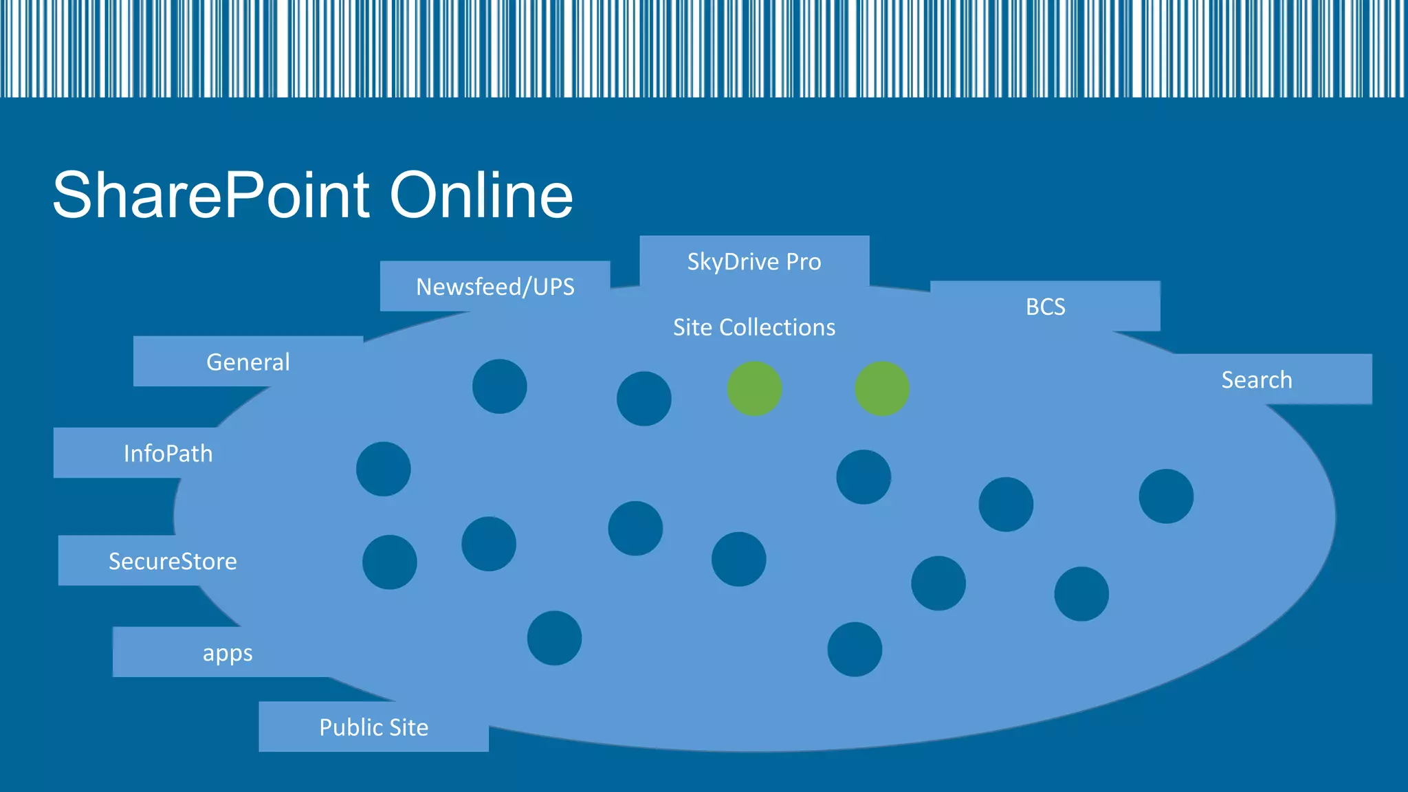 SharePoint Online
Newsfeed/UPS

SkyDrive Pro
Site Collections

General

BCS
Search

InfoPath

SecureStore
apps

Public Site

 