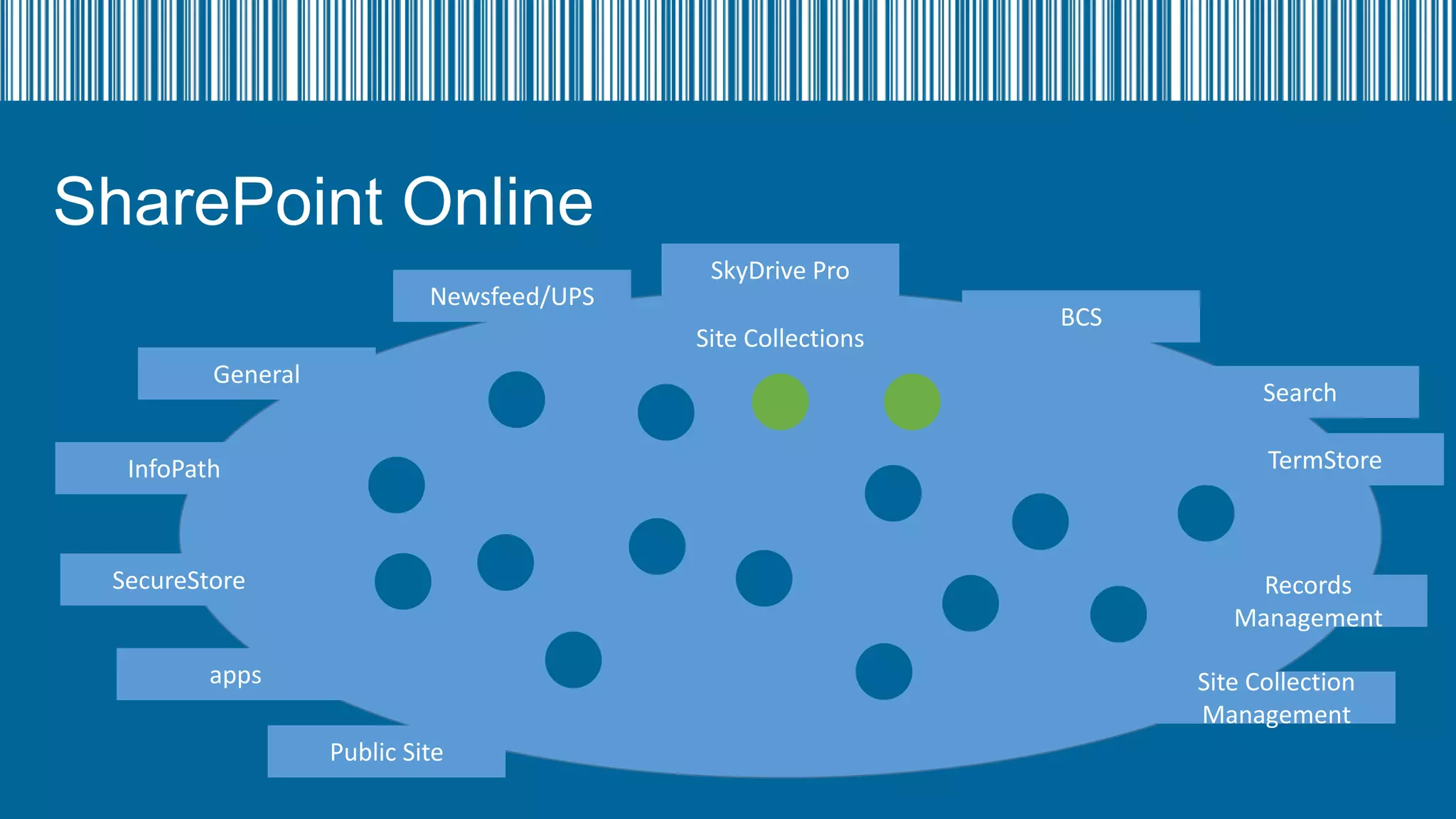SharePoint Online
Newsfeed/UPS

SkyDrive Pro
Site Collections

General

BCS
Search
TermStore

InfoPath

SecureStore

Records
Management

apps

Site Collection
Management

Public Site

 