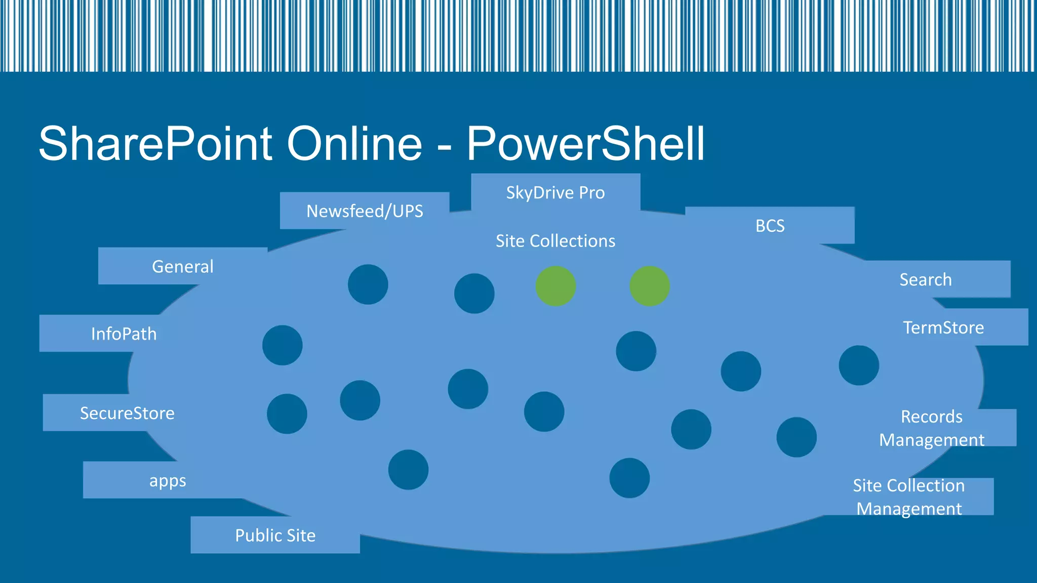 SharePoint Online - PowerShell
Newsfeed/UPS

SkyDrive Pro
Site Collections

General

BCS
Search
TermStore

InfoPath

SecureStore

Records
Management

apps

Site Collection
Management

Public Site

 