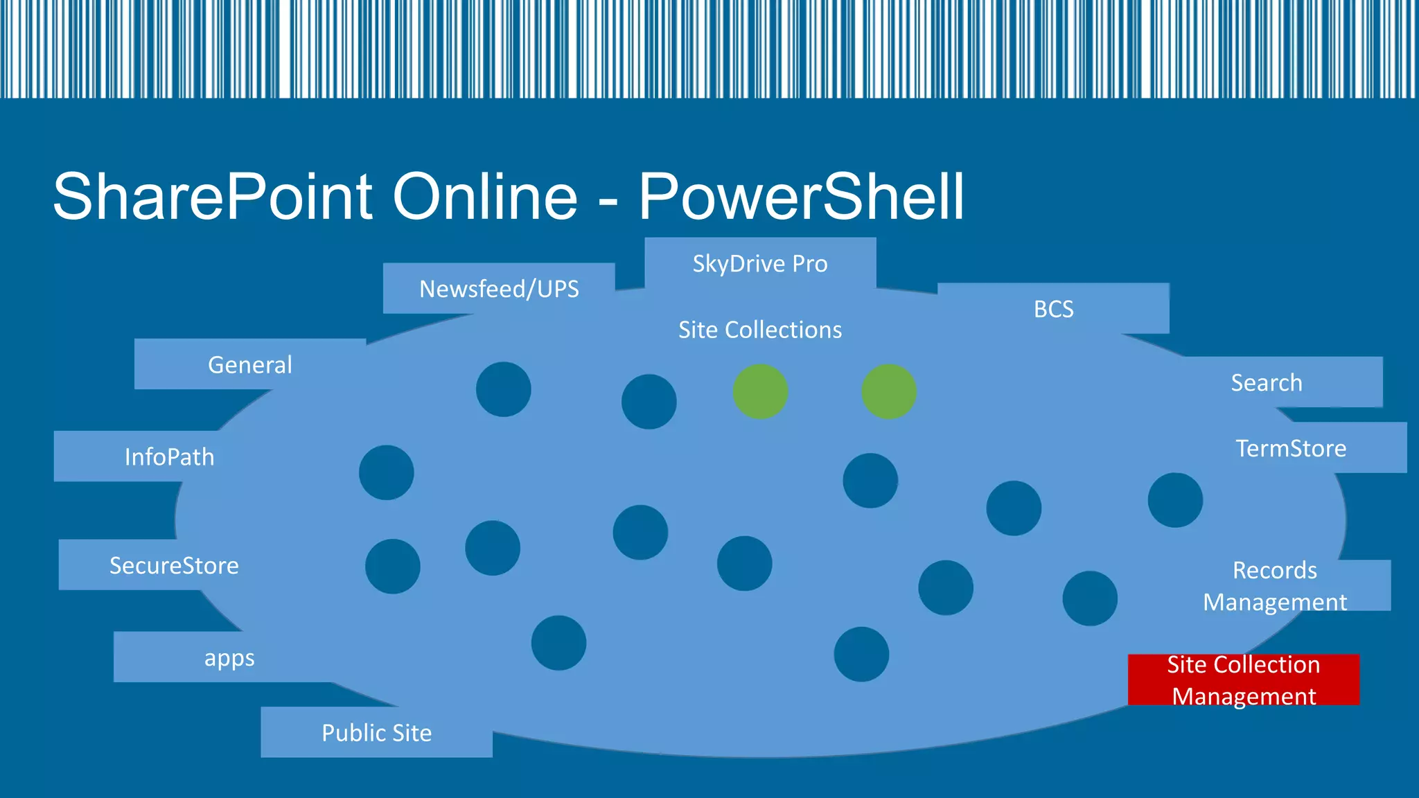 SharePoint Online - PowerShell
Newsfeed/UPS

SkyDrive Pro
Site Collections

General

BCS
Search
TermStore

InfoPath

SecureStore

Records
Management

apps

Site Collection
Management

Public Site

 