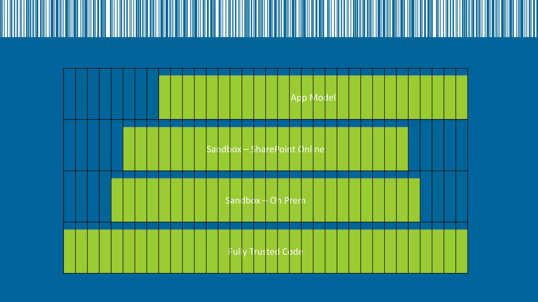 App Model

Sandbox – SharePoint Online

Sandbox – On Prem

Fully Trusted Code

 
