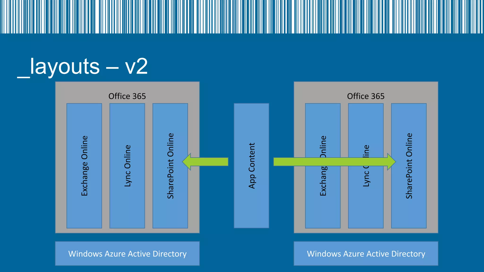 Windows Azure Active Directory
SharePoint Online

Office 365

Lync Online

Exchange Online

App Content

SharePoint Online

Lync Online

Exchange Online

_layouts – v2
Office 365

Windows Azure Active Directory

 