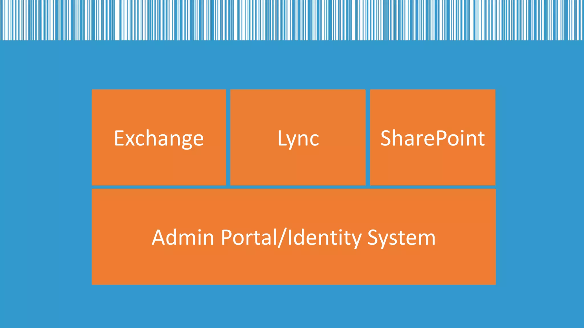 Exchange

Lync

SharePoint

Admin Portal/Identity System

 